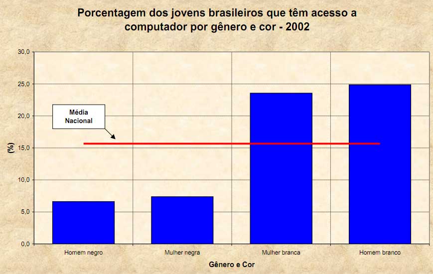 Negros x Brancos
