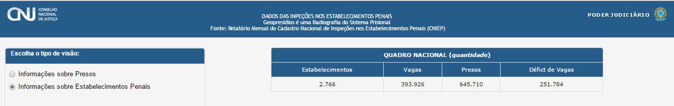 Conheça o sistema prisional brasileiro