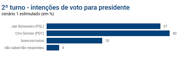 Intenção de voto estimulada na pesquisa eleitoral