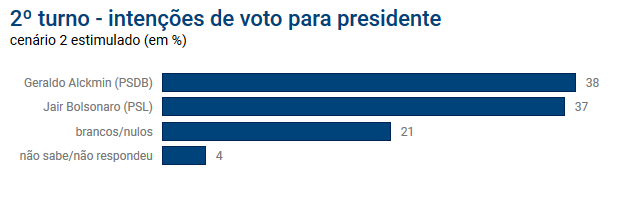 Intenção de voto estimulada na pesquisa eleitoral