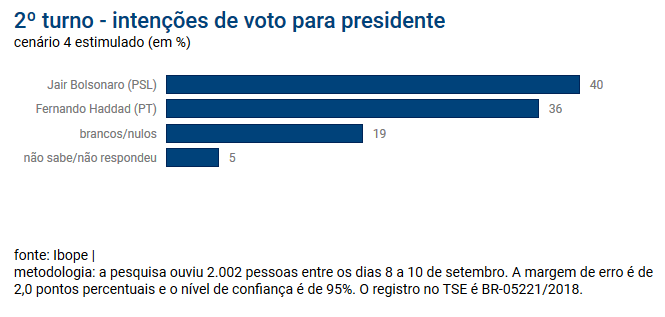Intenção de voto estimulada na pesquisa eleitoral