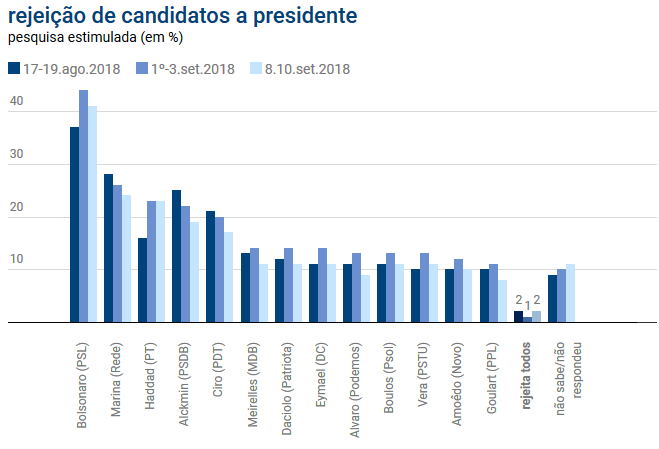 Rejeições na pesquisa eleitoral