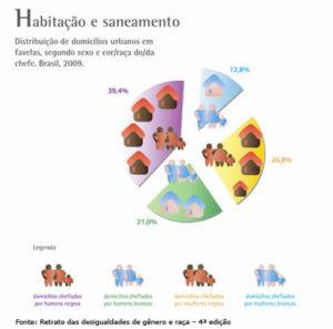 Distribuição de domicílios urbanos em favelas