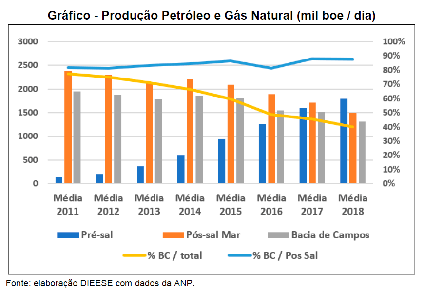 Dados sobre a Bacia de Campos