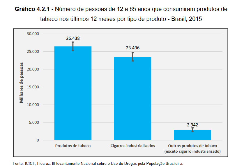 Uso de Tabaco no Brasil