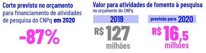 Cortes de Bolsonaro para financiamento de pesquisa