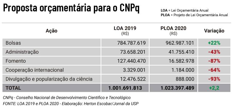 Tabela com a proposta orçamentária do governo Bolsonaro para a CNPq